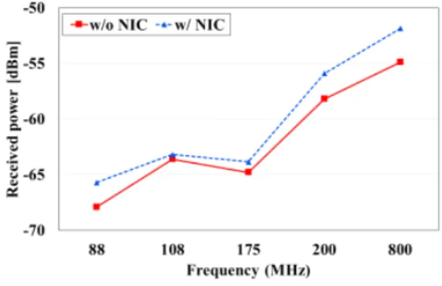 Fig.  13.  Antenna  receive  power  measurement  experiment  diagram.