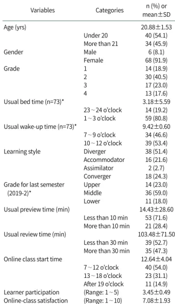 Table 1. General and Learning Characteristics of Participants (N=74) Variables Categories n (%) or  mean±SD Age (yrs) 20.88±1.53 Under 20 40 (54.1) More than 21 34 (45.9) Gender Male 6 (8.1) Female 68 (91.9) Grade 1 14 (18.9) 2 30 (40.5) 3 17 (23.0) 4 13 (