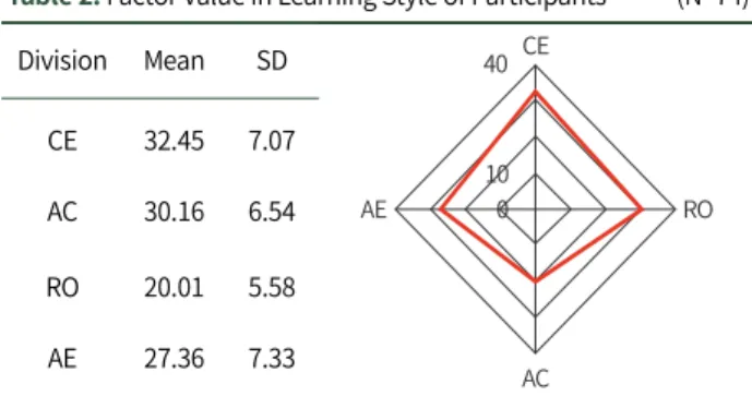 Table 2. Factor Value in Learning Style of Participants  (N=74) Division Mean SD
