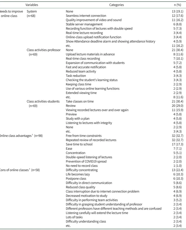 Table 3. Characteristics Related to Online-class  (N=74)