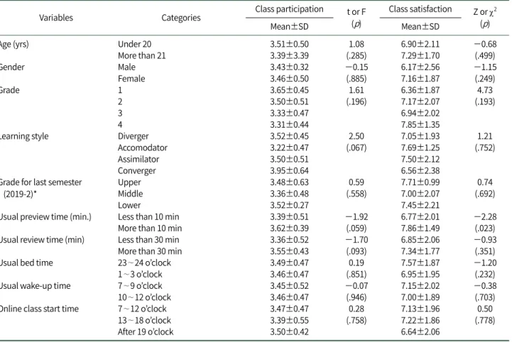 Table 4. Differences in Class Participation and Class Satisfaction according to the Participants’ General Characteristics and Learning Charac-