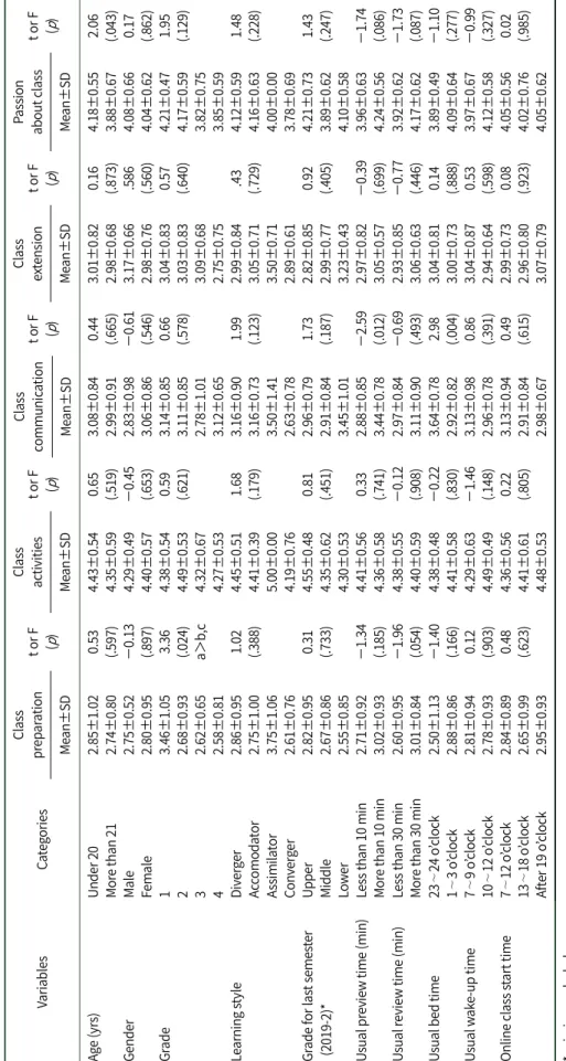 Table 5. Differences in Factors for Class Participation according to the General Characteristics and Learning Characteristics of Participants in Online-class VariablesCategoriesClasspreparationt or F (p)Classactivitiest or F(p)Classcommunicationt or F(p)Cl