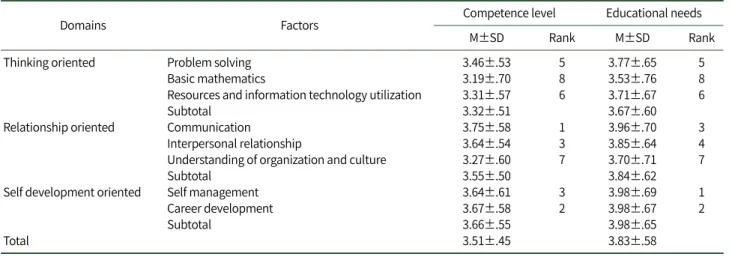 Table 2. Level and Needs for Education of Nurses’ Vocational Key Competence (n=148)