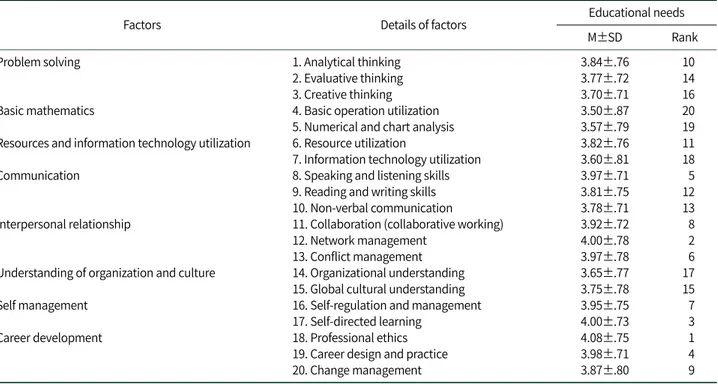 Table 5. Differences in Levels of Vocational Key Competence by General Characteristics