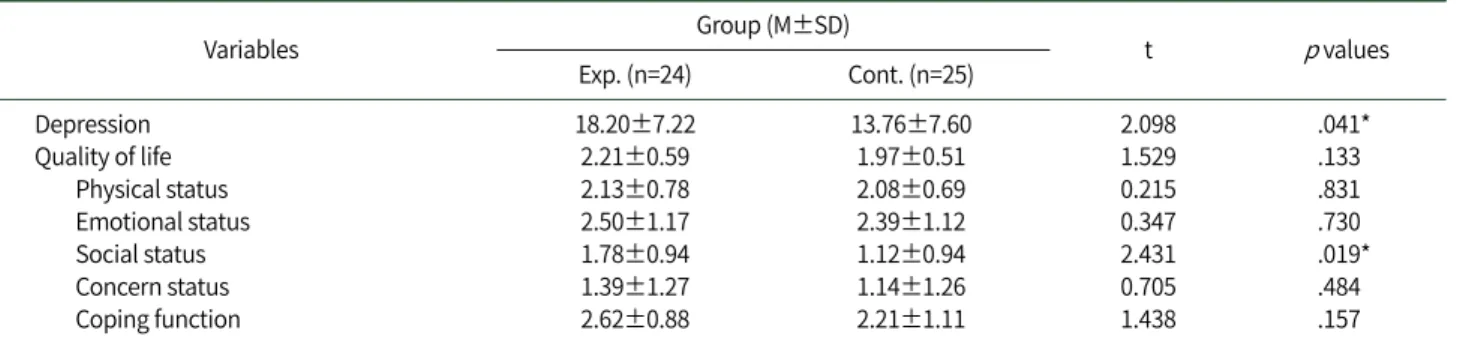 Table 2. Homogeneity of Depression and Quality of Life between Two Groups