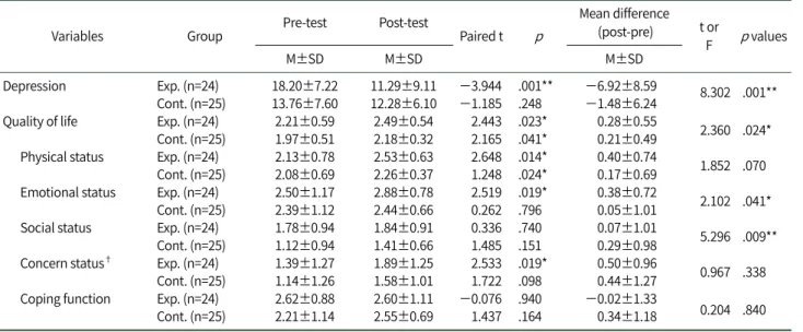 Table 3. Comparison of Depression and Quality of Life between Two Groups