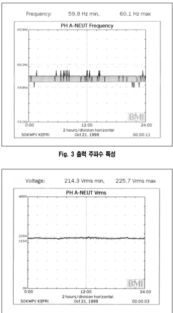 Table  2.  PCS  입․출력  특성 출력 (%) PCS입력(kW) PCS출력(kW) 효율(%) 역율 THD(%) 0 - - - -  -20 11 10 90.9 0.999 4.8 40 22 20 90.9 0.999 3.1 50 25 23 92.0 0.999 2.5 60 32 30 93.7 0.999 2.1 80 41 38 92.7 0.999 1.6 90 46 42.5 92.4 0.999 1.5 Table  3