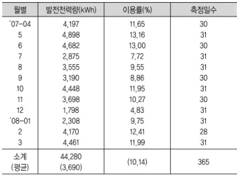 Table  4.  장기운전  이용률(2007-2008) 월별 발전전력량(kWh) 이용률(%) 측정일수 ‘07-04 5 6 7 8 9 10 11 12 ‘08-01 2 3 4,197 4,8984,6822,8753,5553,1904,4483,6981,7982,3084,1704,461 11.6513.16 13.007.729.558.8611.9510.274.839.7512.4111.99 303130313130313031312831 소계 (평균) 44,280(3,