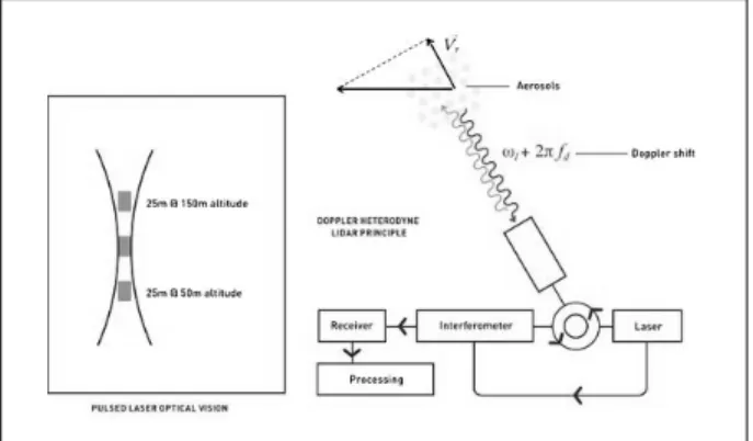 Fig.  1  Principle  of  wind  vector  measurement  by  LIDAR고층건물 상부에 풍력발전기를 설치할 때 고려해야 할 주요사항으로는, 도시건물군에 의해 복잡하게 형성되는 대기유동장 특성을 고려하여 풍력발전에 가장 효과적인 설치위치와 형태를 결정하는 것과(2) 극한풍속, 피로파괴 등의 상황에서 풍력발전기 파손에 따른 안전성 문제일 것이다
