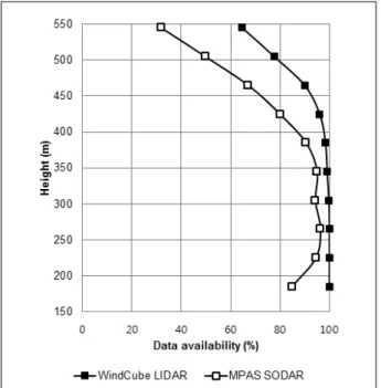 Fig.  6  Data  availabilities  of  SODAR  and  LIDAR  versus  height  above  ground