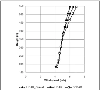 Fig.  9  Comparison  of  mean  wind  direction  profiles  between  SODAR  and  LIDAR  measurements