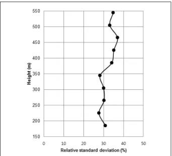 Fig. 11 Scatter plot of wind direction difference between LIDAR  and  SODAR  and  its  histogram  (right)