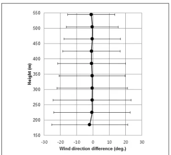 Fig.  13.  Mean  and  standard  deviation  profile  of  wind  direction  difference  between  LIDAR  and  SODAR