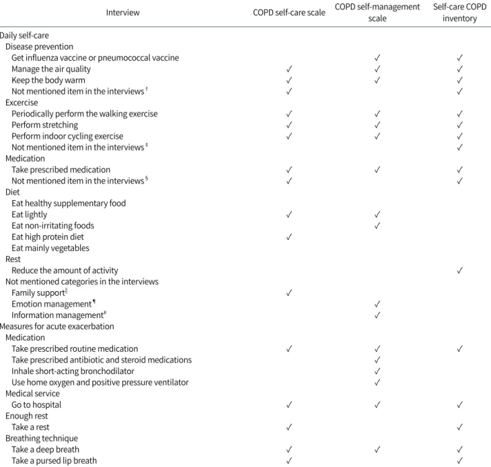 Table 3. Comparison of Interviews and COPD Self-management Tools