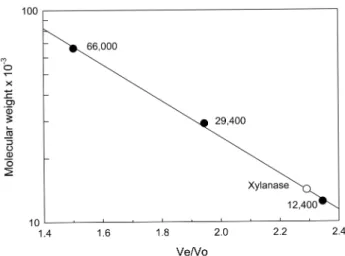 Fig. 4. Molecular weight determination of the purified xyla- xyla-nase using gel filtration chromatography in FPLC