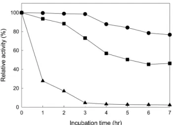 Fig. 5. Thermal stability of the purified xylanase. The xylanase solutions in 0.05M sodium phosphate, pH 7.0 were held at the  var-ious temperatures ( ▲ , 60 o C;  ■ , 50 o C;  ● , 40 o C) for 7 hr.
