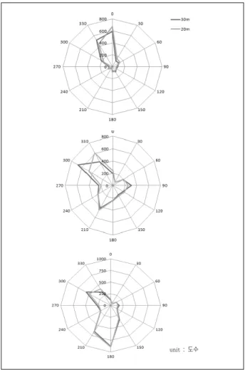 Fig. 7 Annual distribution of wind directions in the height of 30m  (upper)  and  20m  (lower)