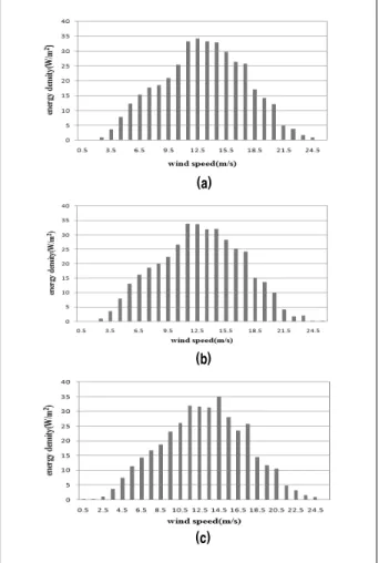 Table 2. Mean wind speed and parameters of Weibull distribution height [m] mean speed[m/s] K [-] C [m/s] 30_1 6.08 1.90 6.41 30_2 6.05 1.96 6.30 20 5.93 1.79 6.40 (a)(b)(c)