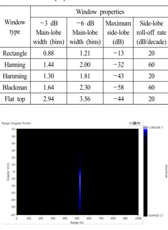 그림  7.  도플러 처리 Fig.  7.  Doppler  processing.