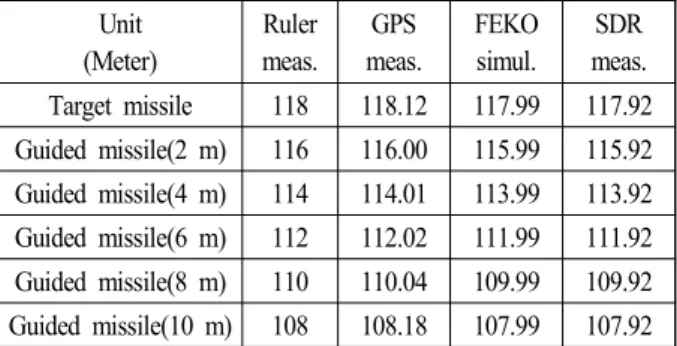 그림  16.  SDR  거리 프로파일 Fig.  16.  SDR  range  profile.