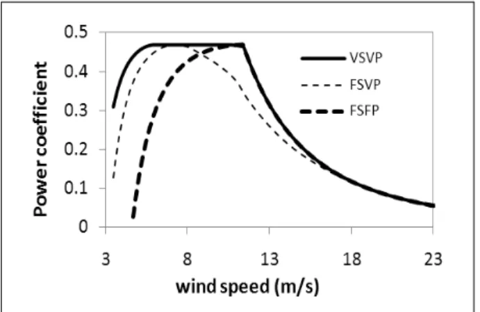 Fig.  17  Power  coefficient  for  various  control  strategy