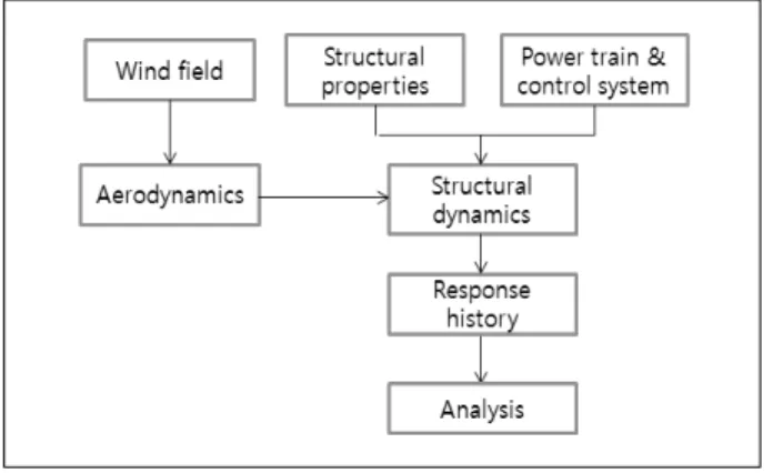 Fig.  1  Flowchart  of  GH-Bladed  simulation