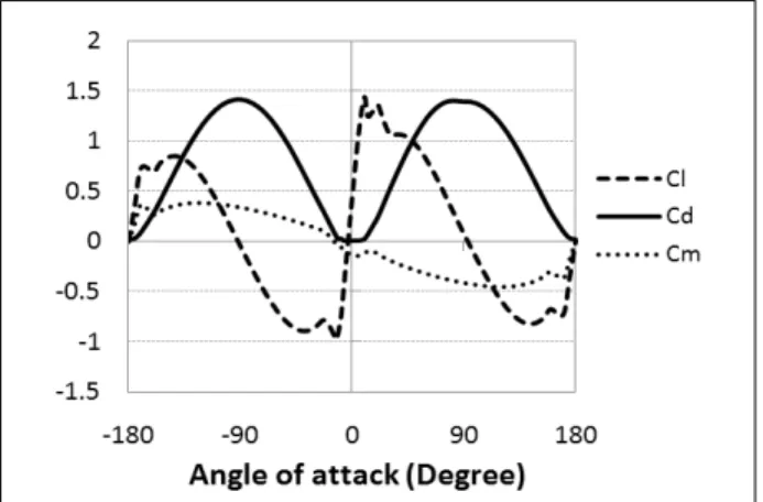 Fig.  2  Distribution  of  C L ,  C D   and  C M   for  DU25_A17  Table  1.  Blade  geometry  properties