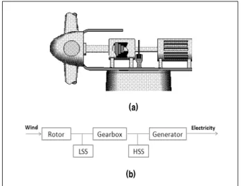 Table 2 summarizes the drive train properties for vari- vari-able speed systems (1) . With the rated generator speed of  1173.7 rpm,  rated  electricity  power of  5  MW and a  generator efficiency of 94.4% (1) , the rated mechanical  power is 5.29 MW and 