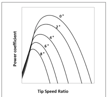 Fig.  6  Power  for  different  generator  speeds