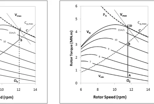 Fig. 7 shows that, under the condition of a fixed β,  there exists an optimum value of λ  (   ) that makes  the C P  maximum