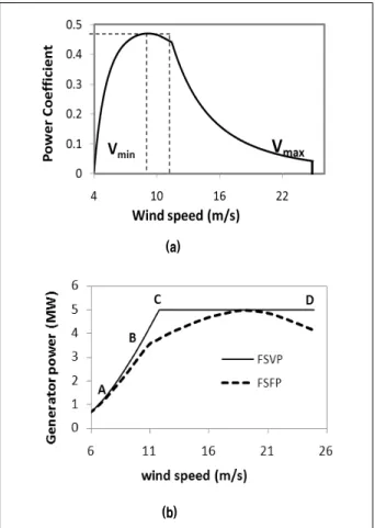 Fig.  12  Results  of  FSFP  control  strategy;  (a)  Output  power  versus  wind  speed,  (b)  Power  coefficient  versus  wind  speed
