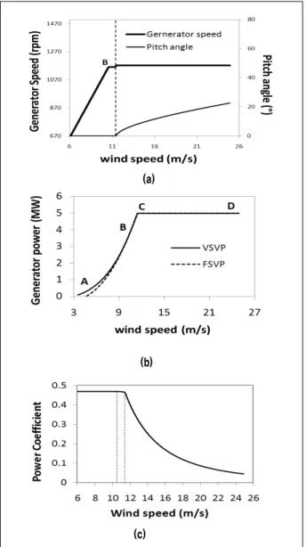 Fig.  15  Results  of  VSVP  control  strategy;  (a)  Generator  speed  and  pitch  angle  for  various  wind  speeds,  (b)  Output  power 