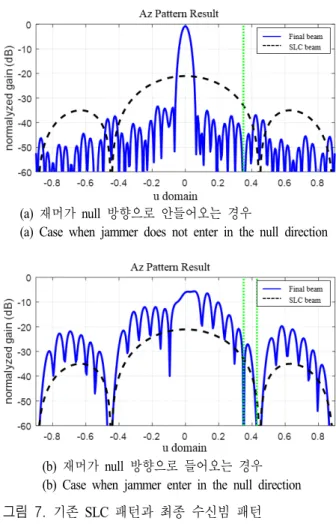 그림  6.  알고리즘 적용 전/후의 시간축 신호 결과(재머 입 사각 7.5402°일 때)