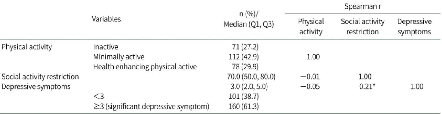 Table 2. Correlations among Physical Activity, Social Activity Restriction, and Depressive Symptoms