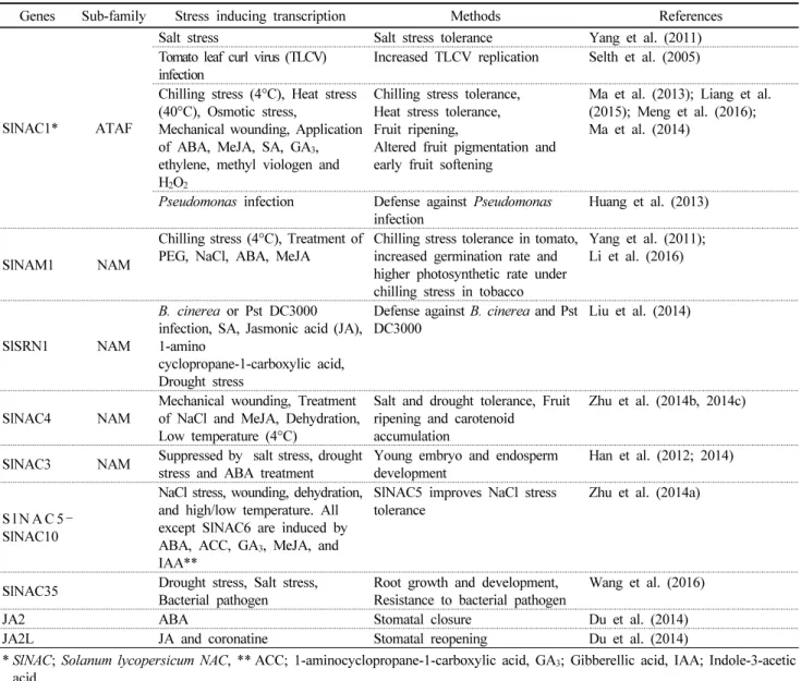 Table 1 Functionally characterized NAC transcription factors in tomato