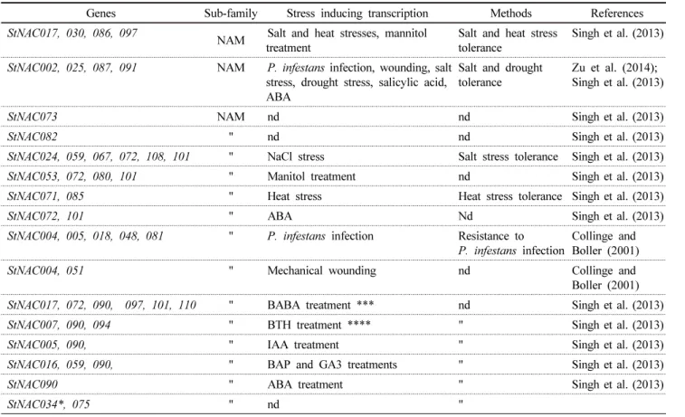 Table 2 Functionally characterized NAC transcription factors in potato
