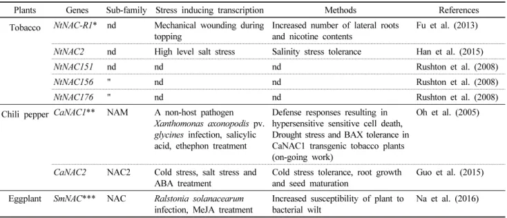 Table 3 Functionally characterized NAC transcription factors in tobacco, chili pepper and aubergine