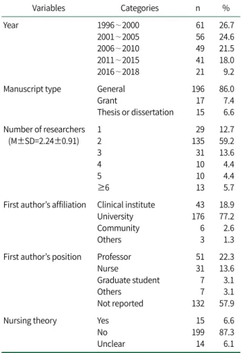 Table 1. General Characteristics  (N=228)