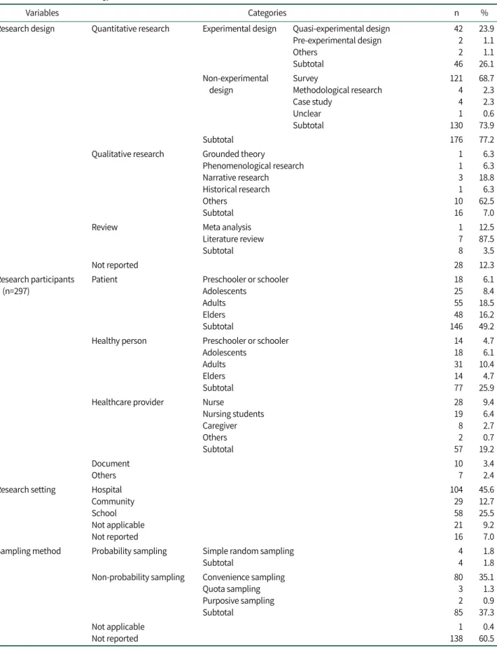 Table 2. Research Methodology (N=228)