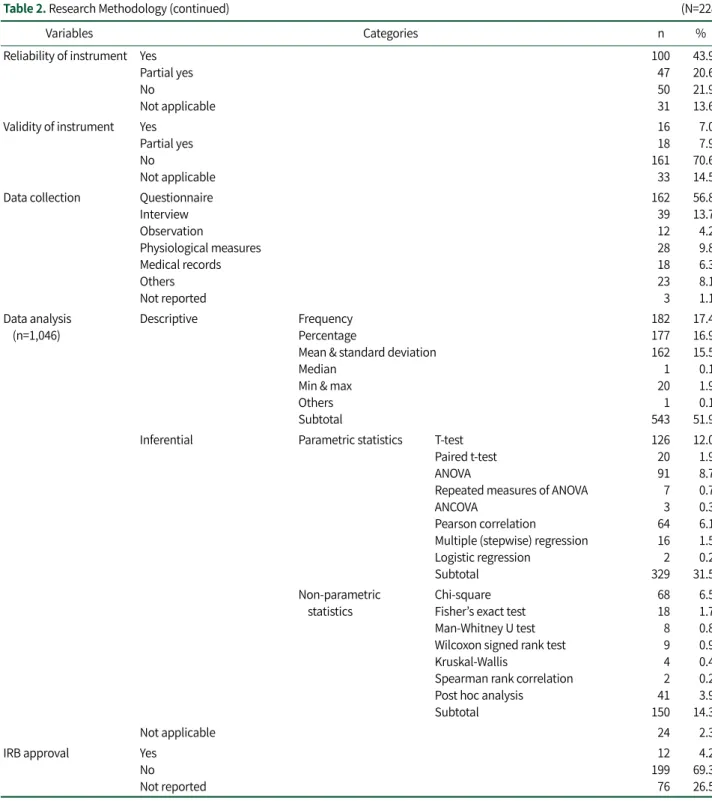 Table 2. Research Methodology (continued) (N=228)