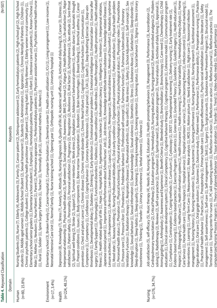 Table 4. Keyword Classification (N=507) DomainKeywords Human (n=80, 15.8%)Nursing Students (10), Nurse (7)