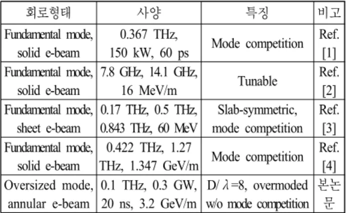 Fig. 6.  FFT(operating  frequency).