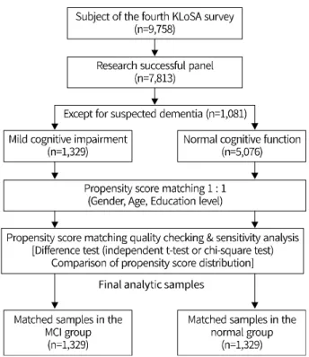 Figure 1. Flow diagram for sample selection and propensity score  matching process.