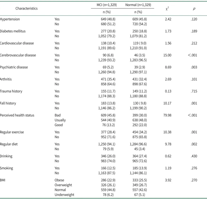 Table 2. Comparison of Health Status Characteristics  (N=2,658)