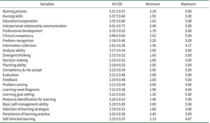 Table 2. Clinical Competency, Problem Solving, Self-Directed Learning of the Subjects  (N=136)