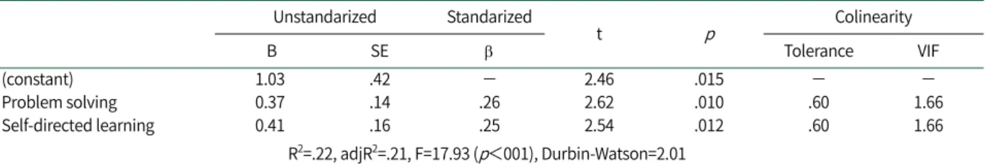 Table 5. Factor Affecting Clinical Competency  (N=136)