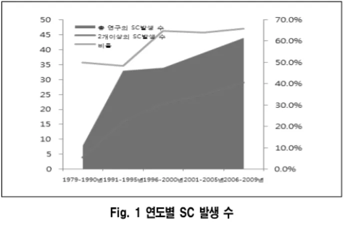 Fig.  1  연도별  SC  발생  수