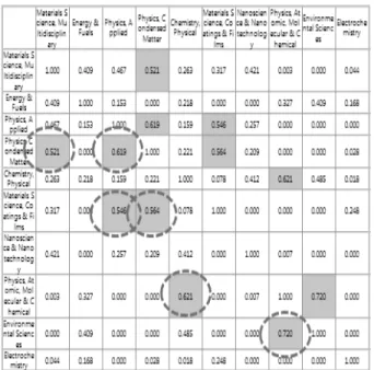 Table 3. 1979-2009년에 발생한 태양전지 전체연구의 Co-Classification 분석