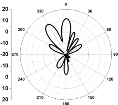 Fig.  6.  Multibeam  forming  using  conventional  Fourier  series  and  considering  AEP  (0°,  30°).
