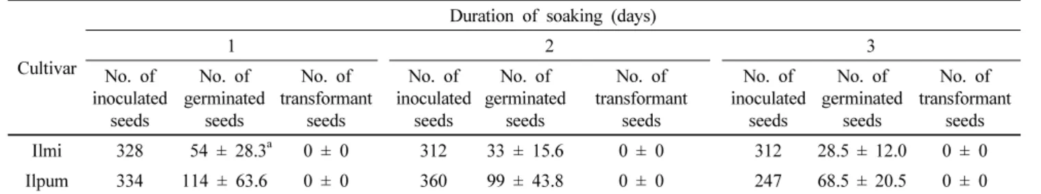 Table 1 Number of calli regenerated under the vacuum treatment method